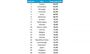 Cuál es el país más sostenible del mundo BBVA